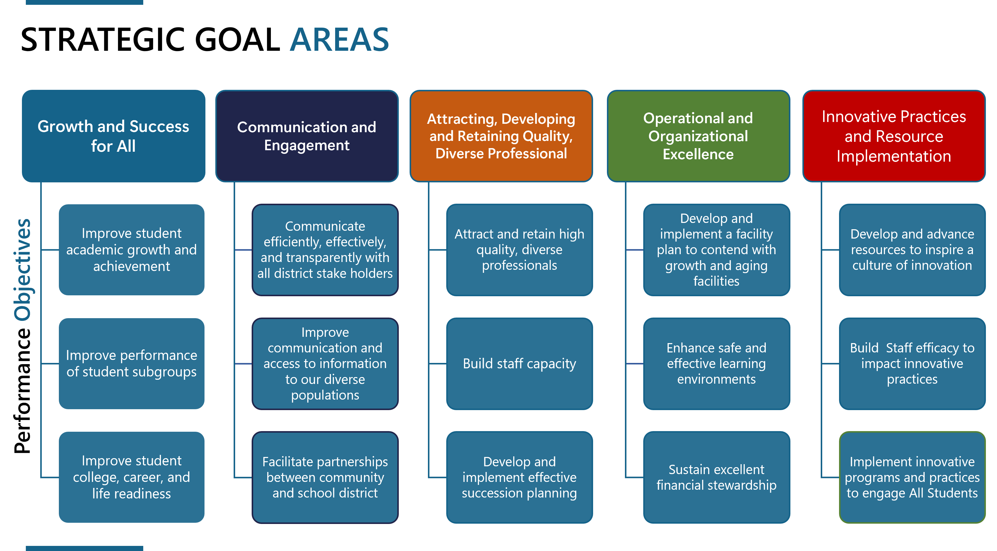 Strategic Goal Areas